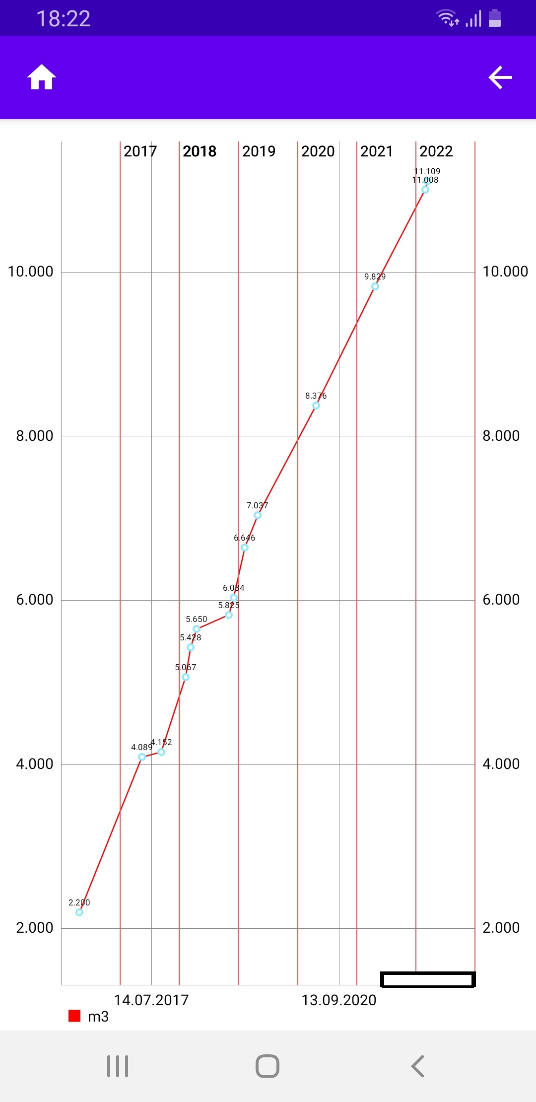 Liniendiagramm